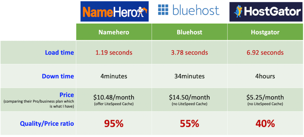 Webhosting comparison Namehero vs bluehost vs Hosgator